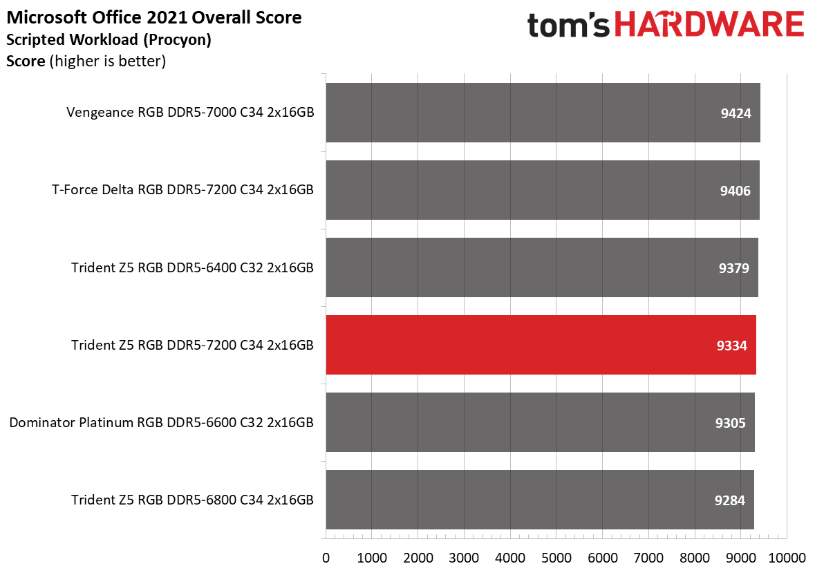 DDR5 Review