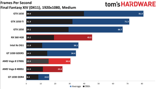 Ryzen 7 5700G performance vs. dedicated GPUs and more at 1080p medium