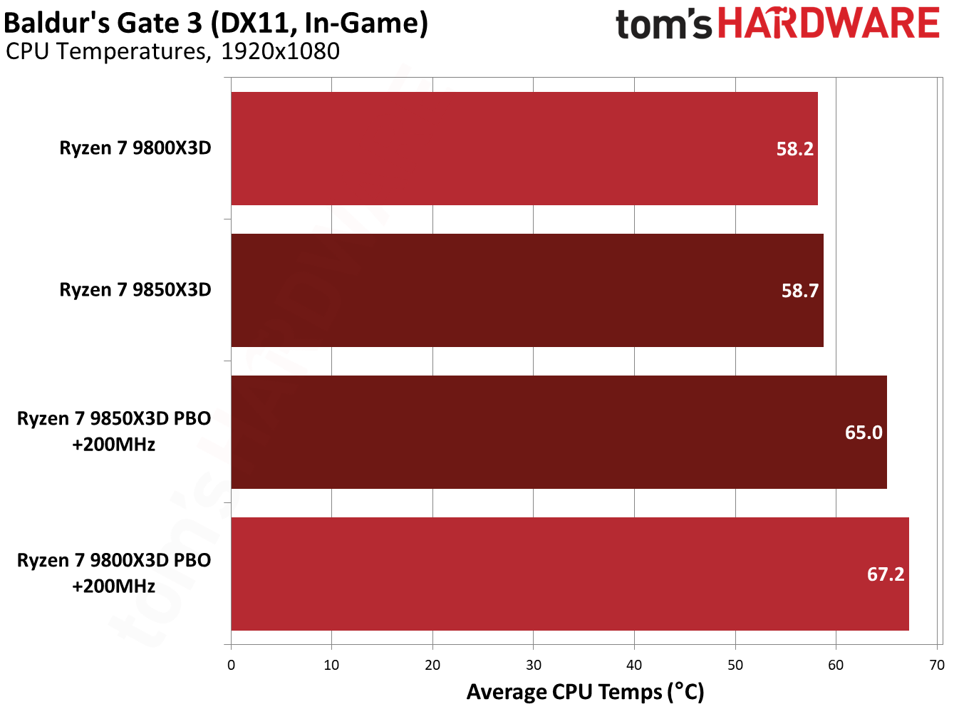 9850X3D performance in Baldur's Gate 3.
