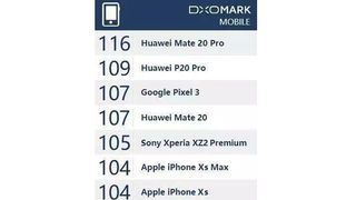 An image seemingly showing new DxOMark scores. Credit: Weibo / Communication Old Willow