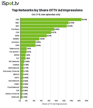 Top networks by TV ad impressions Oct. 3-9.