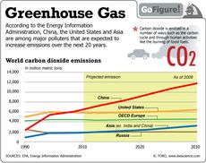 According to the Energy Information Administration, China, the United States and Asia are among major polluters that are expected to increase emissions over the next 20 years.