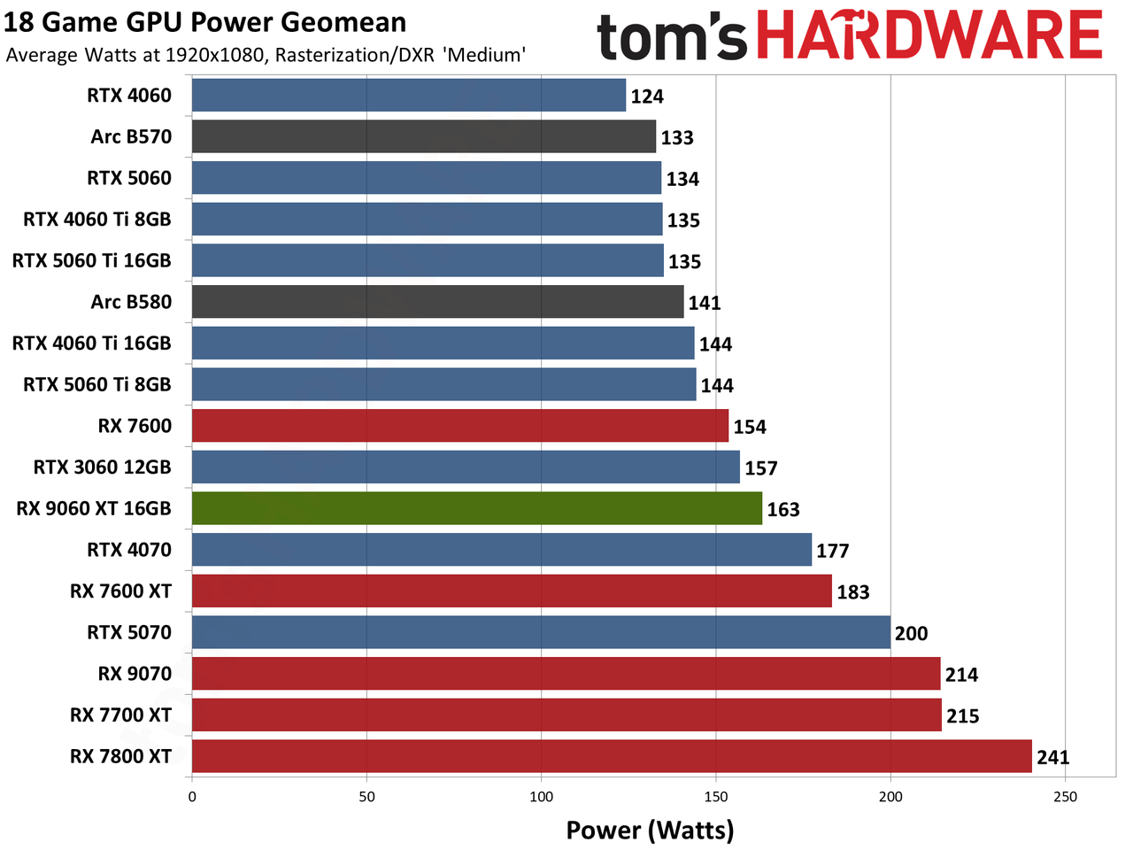 AMD Radeon RX 9060 XT 16GB Performance Charts