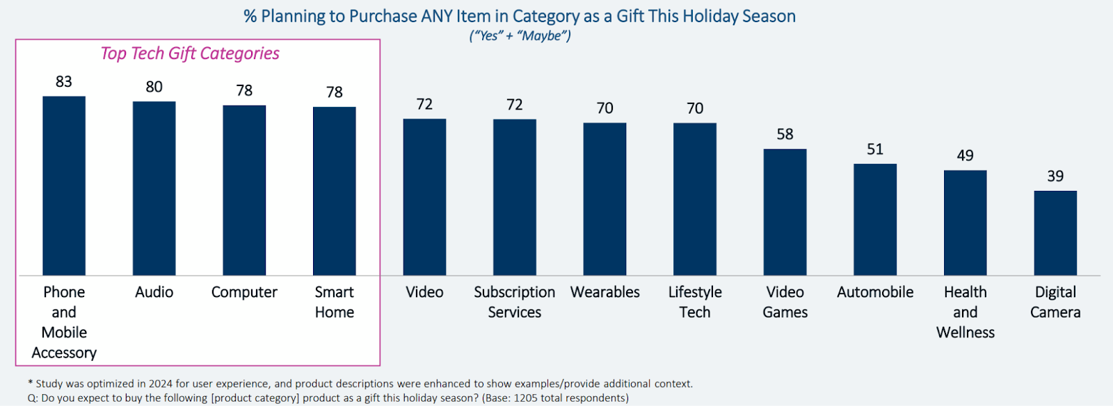 chart showing top tech gift categories