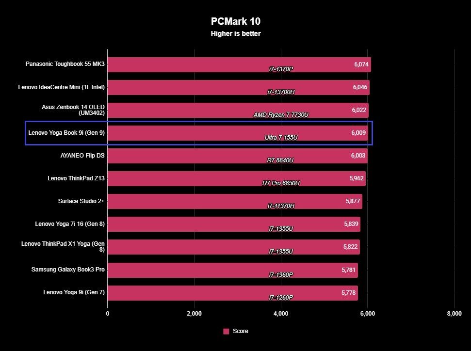 Benchmark graph for the Lenovo Yoga Book 9i (Gen 9).