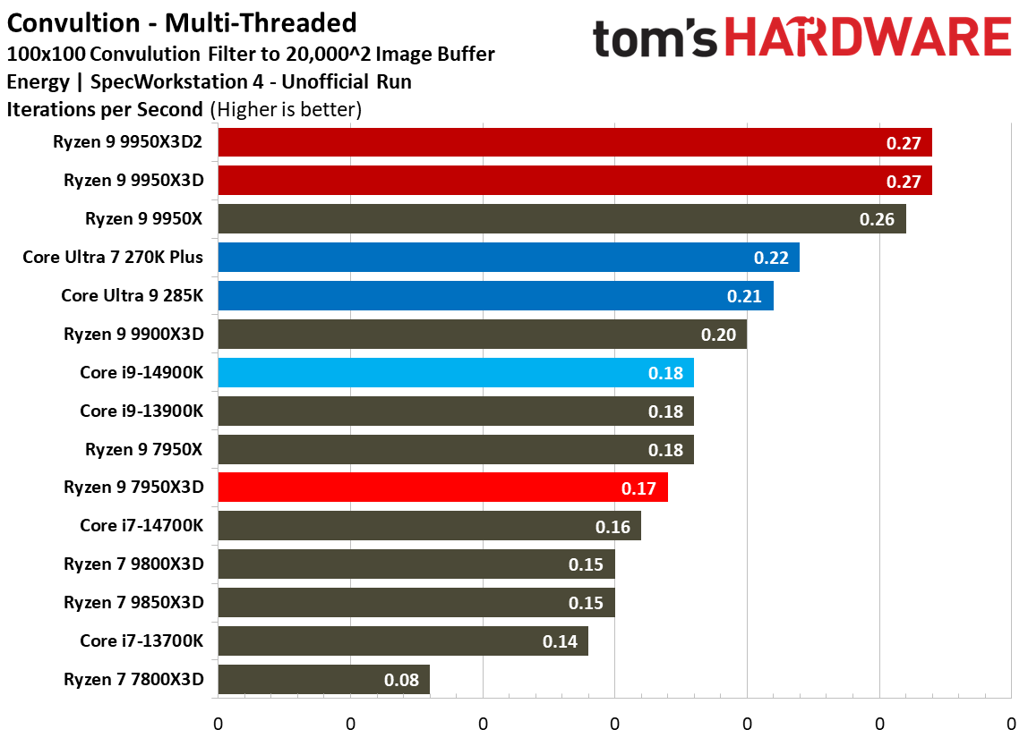 Ryzen 9 9950X3D2 - SPEC