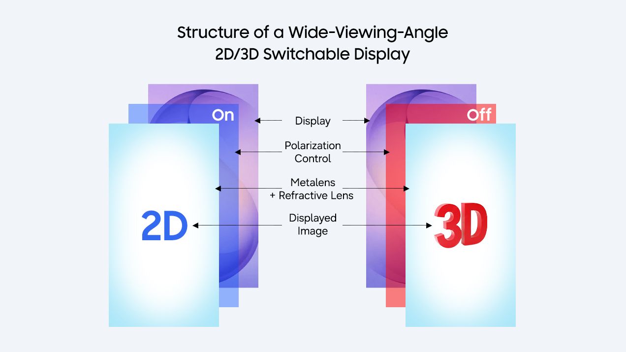 The rise of glasses-free 3D light-field displays: Samsung has created a 2D/3D switchable screen using a 'metasurface lenticular lens' with 'nanoscale structures' for no-compromise viewing — and it fol