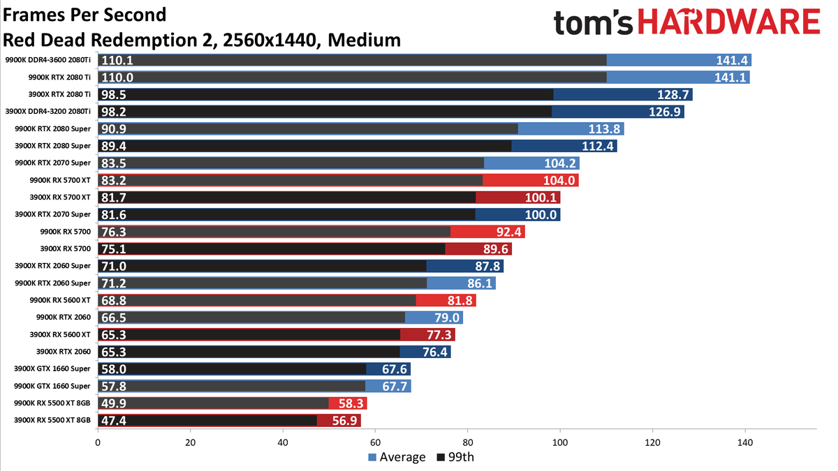 Ryzen 9 3900X vs. Core i9-9900K performance charts