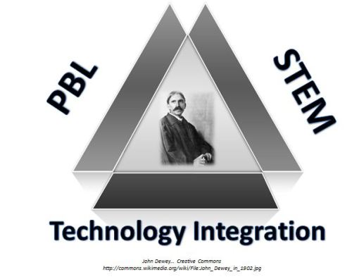 Essential Connections of STEM, PBL, and Tech Integration… What Would Dewey Think?