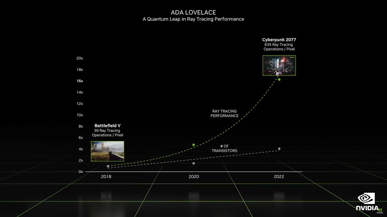 Nvidia Ada Lovelace DLSS 3