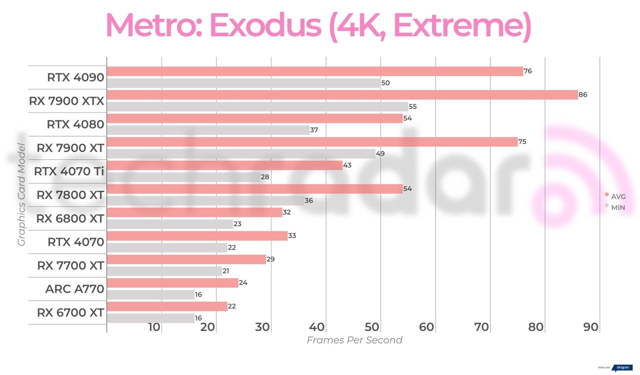 Non-ray traced, non-upscaled gaming benchmark results for the Intel Arc A770