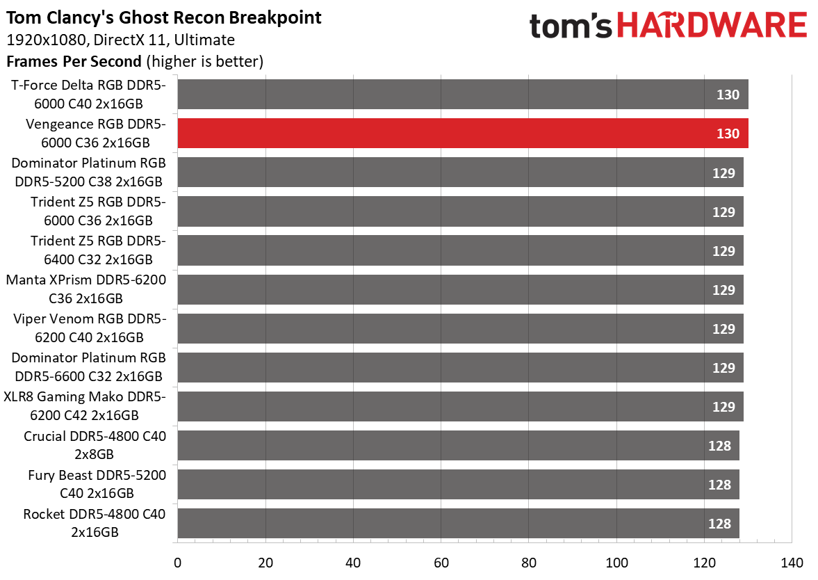 DDR5 Review