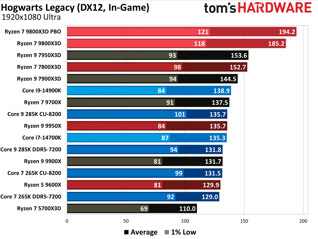 AMD Ryzen 7 9800X3D