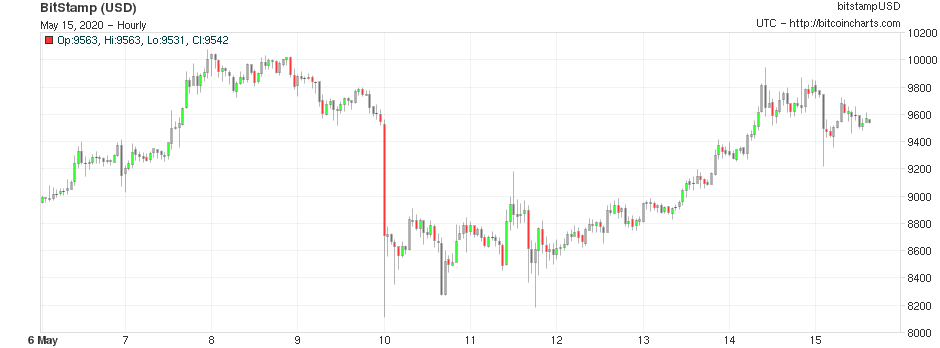 Bitcoin price chart