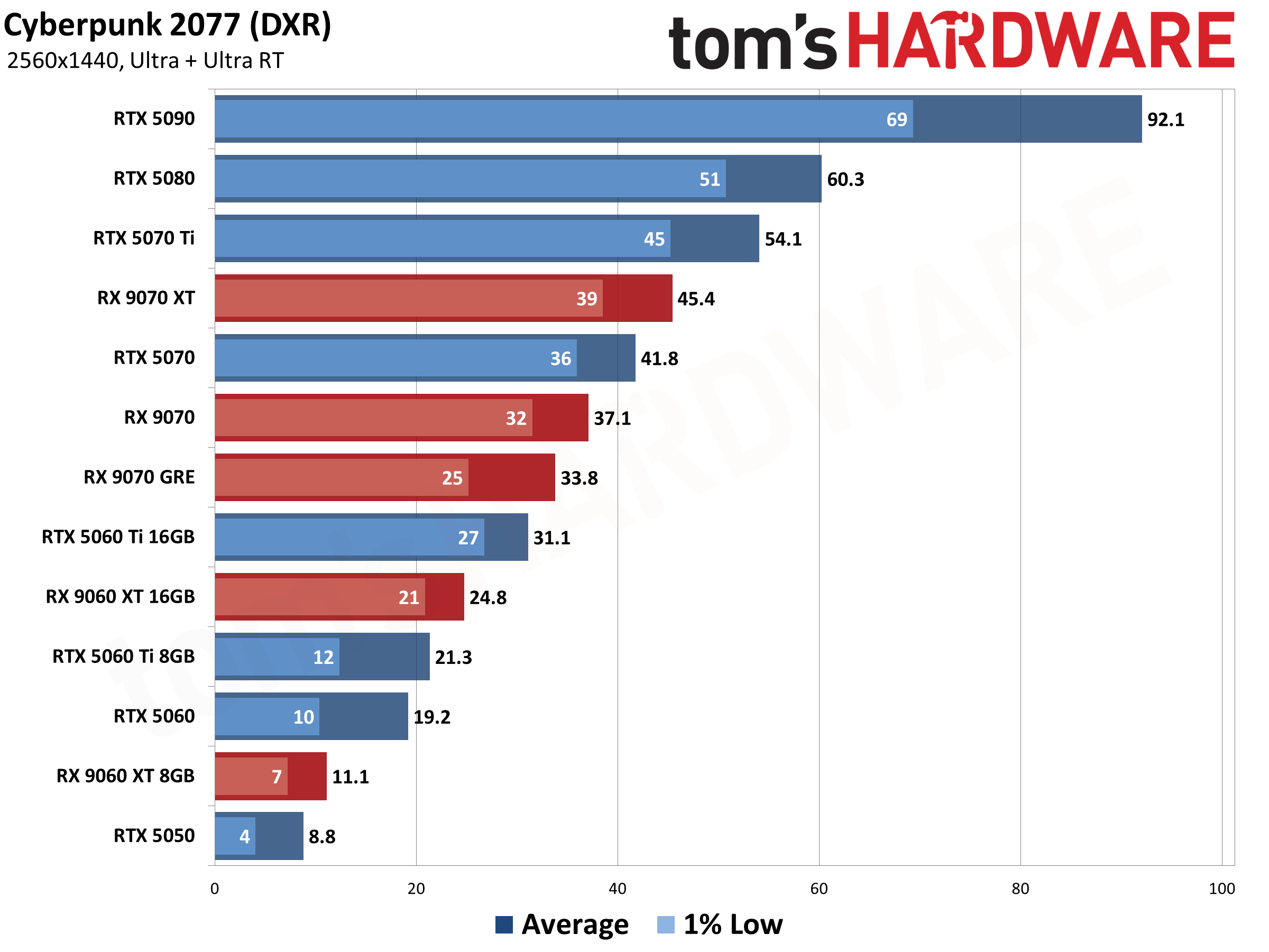Best Graphics Cards - 1440p Performance Results