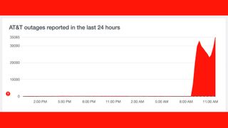 A graph showing reports of a cell phone outage on AT&T