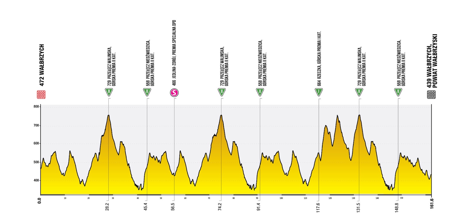 Profile stage 3 information for the 2025 Tour de Pologne