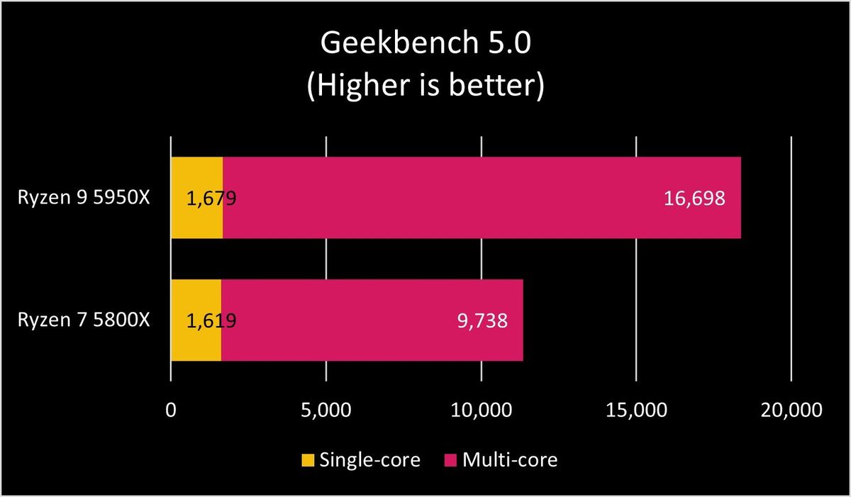 Ryzen 9 5950X Geekbench 5 Benchmark