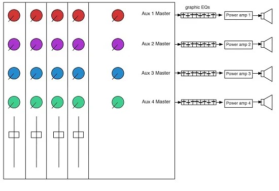 Fig. 4: It’s almost a rule that a 31-band, “third octave” graphic EQ should be patched between the send output and power amplifier input for a wedge monitor mix.