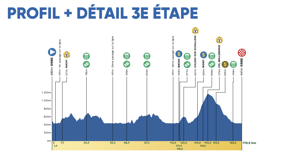 Stage 3 profile at 2026 Tour de Romandie