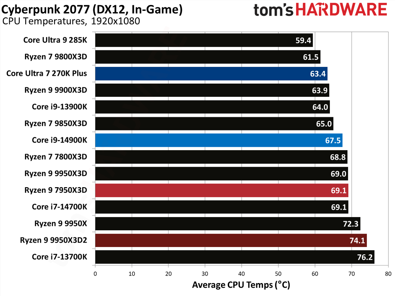 Ryzen 9 9950X3D2 - Cyberpunk 2077 Benchmarks