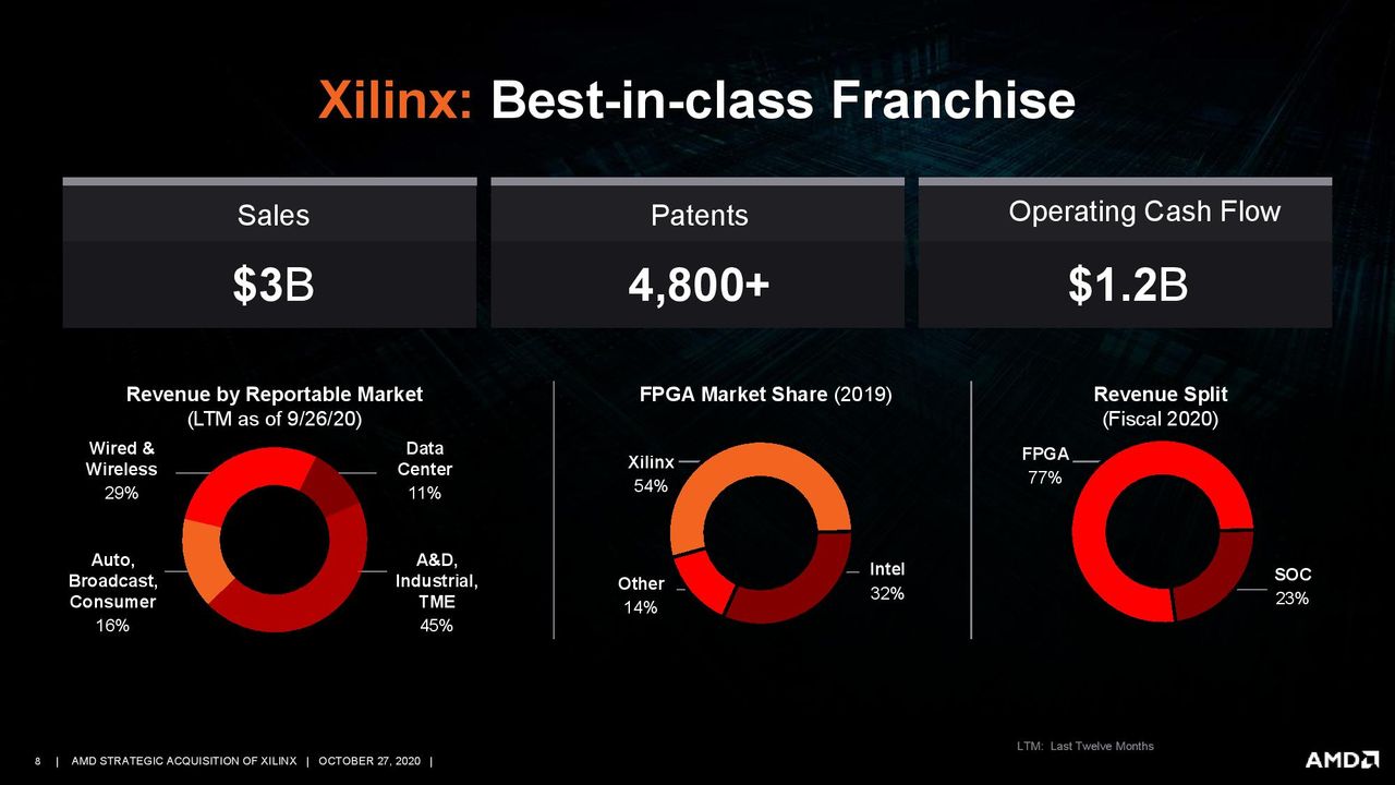 AMD/Xilinx Purchase Deck