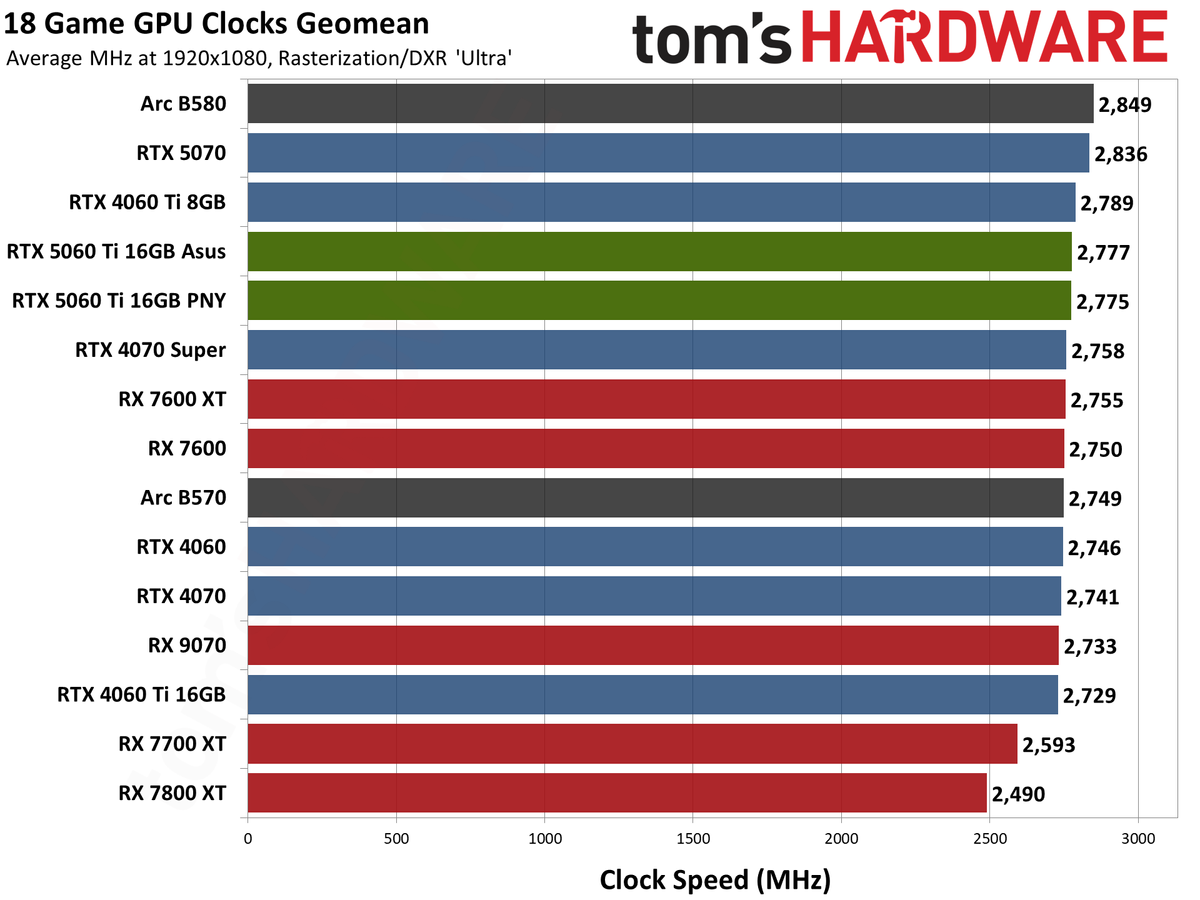 Nvidia GeForce RTX 5060 Ti 16GB performance charts