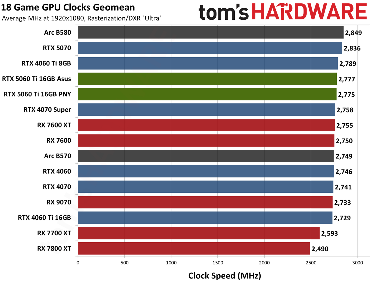 Nvidia GeForce RTX 5060 Ti 16GB performance charts