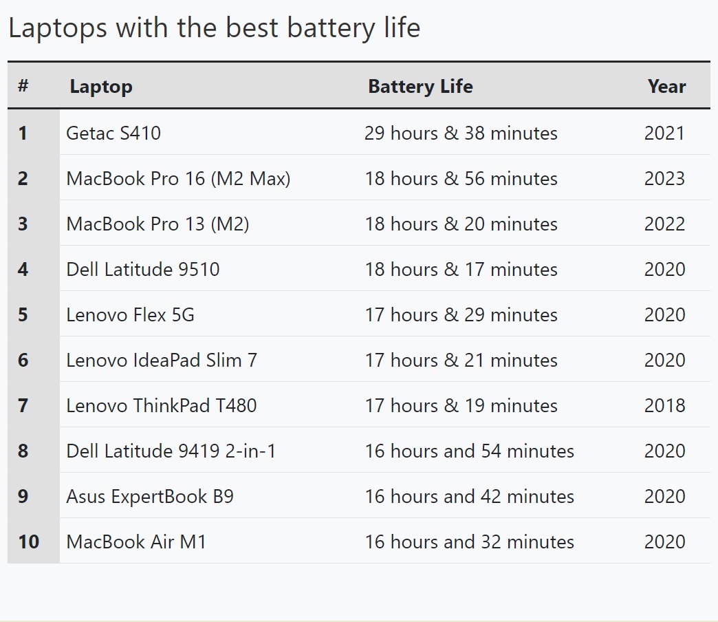 Laptops with best battery life chart
