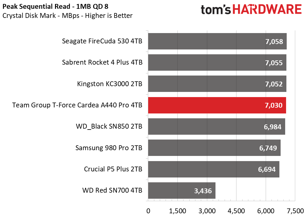 Team Group T-Force Cardea A440 Pro 4TB