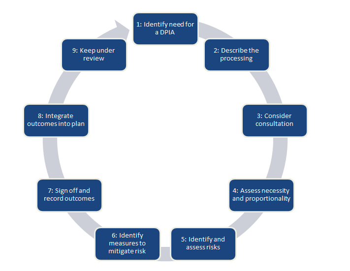 How to perform a data protection impact assessment (DPIA) under GDPR ...