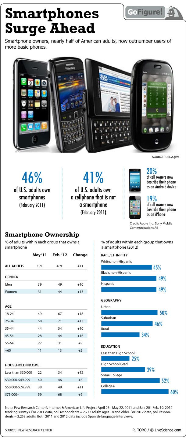 In the 18-24 demographic, two out of three own smartphones.