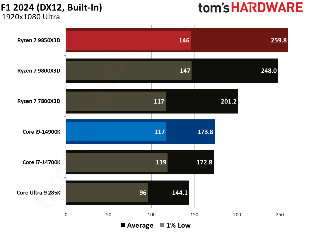 AMD Ryzen 7 9850X3D vs Intel Core i9-14900K gaming benchmarks