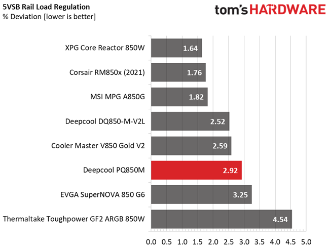 Deepcool PQ850M