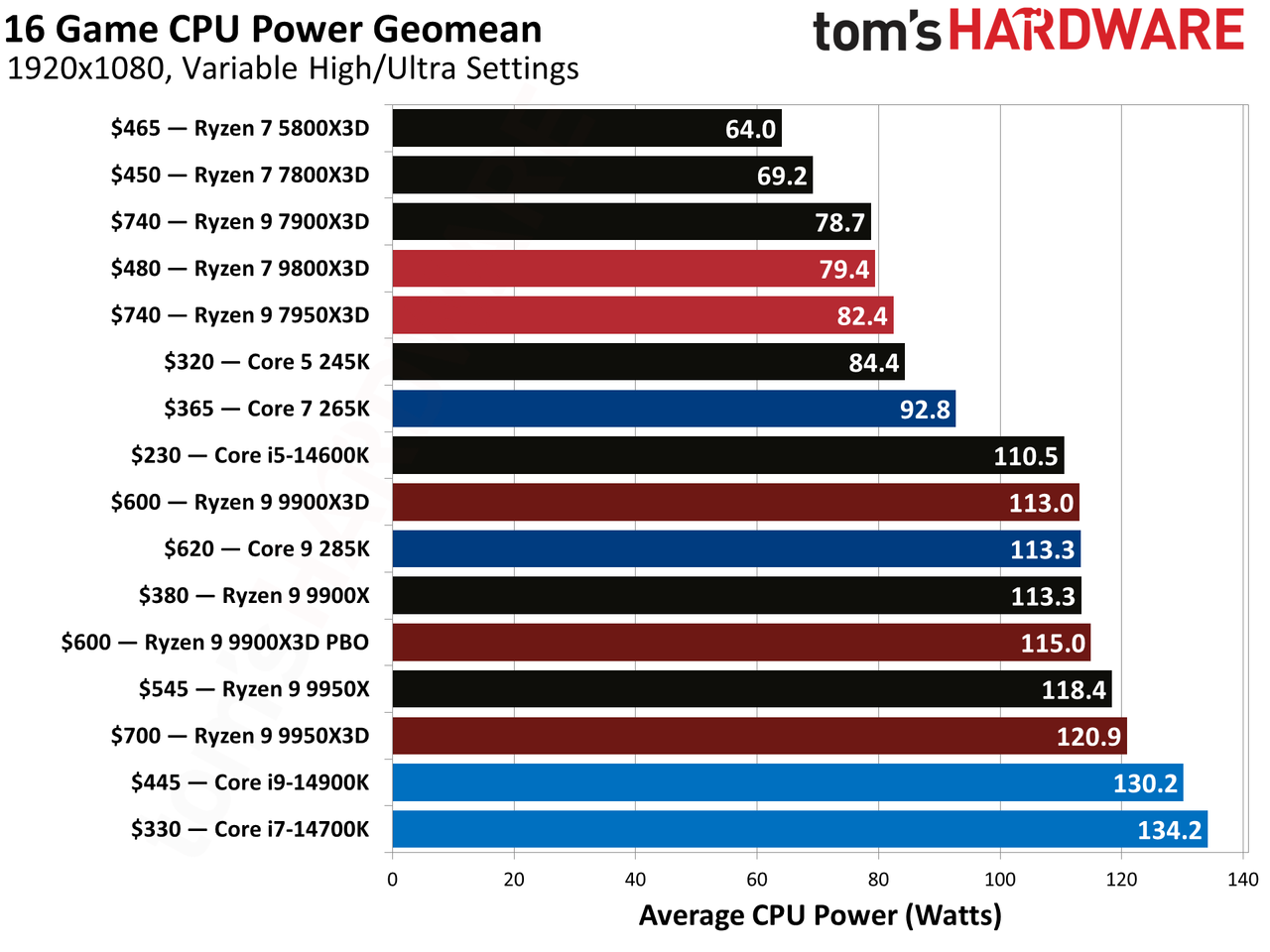 Ryzen 9 9900X3D