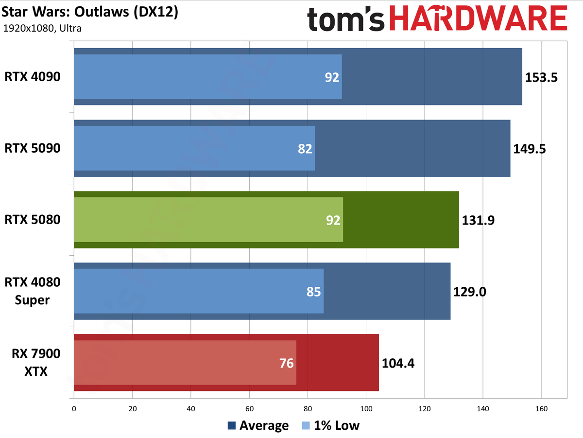 Nvidia GeForce RTX 5080 Founders Edition performance charts