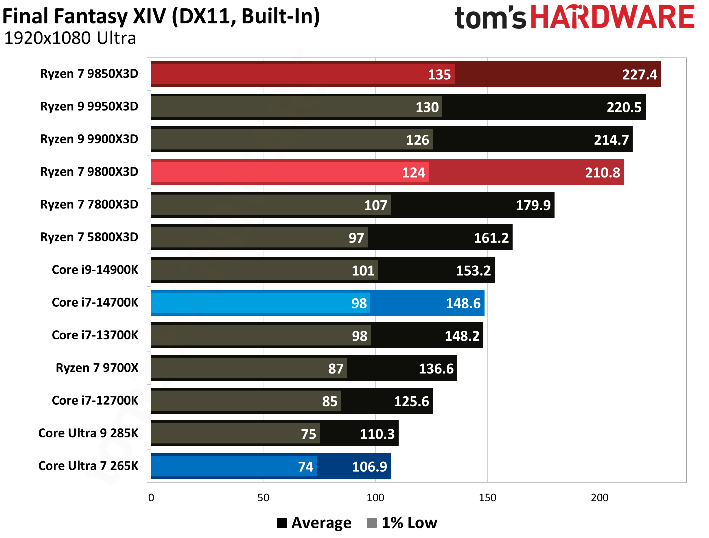 AMD Ryzen 7 9850X3D