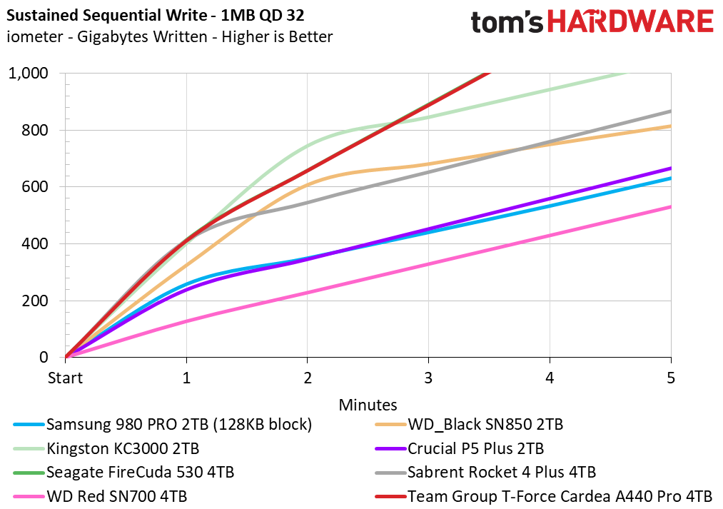Team Group T-Force Cardea A440 Pro 4TB