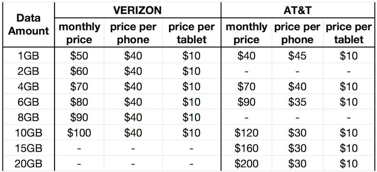 AT&T vs Verizon: Which shared data plan should you get? | iMore