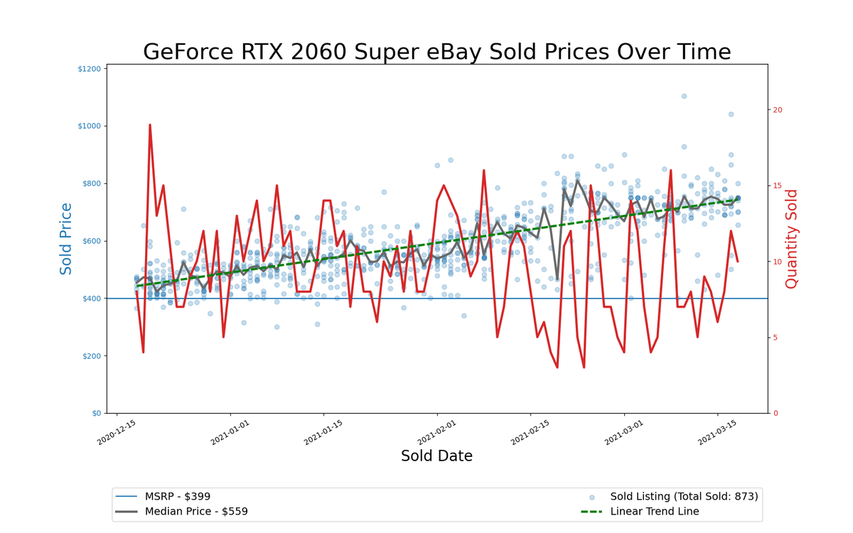 GPU Pricing Index, eBay 90-day charts