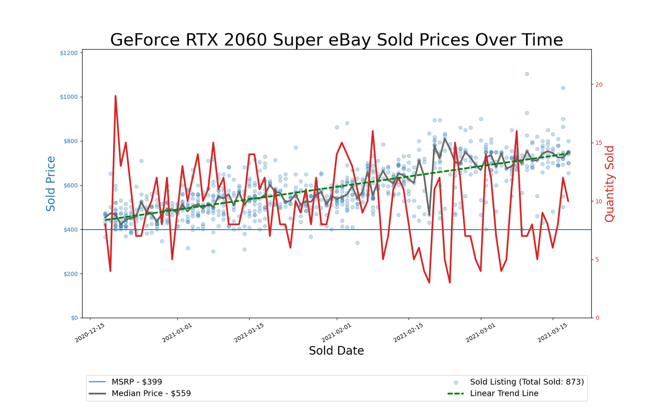GPU Pricing Index, eBay 90-day charts