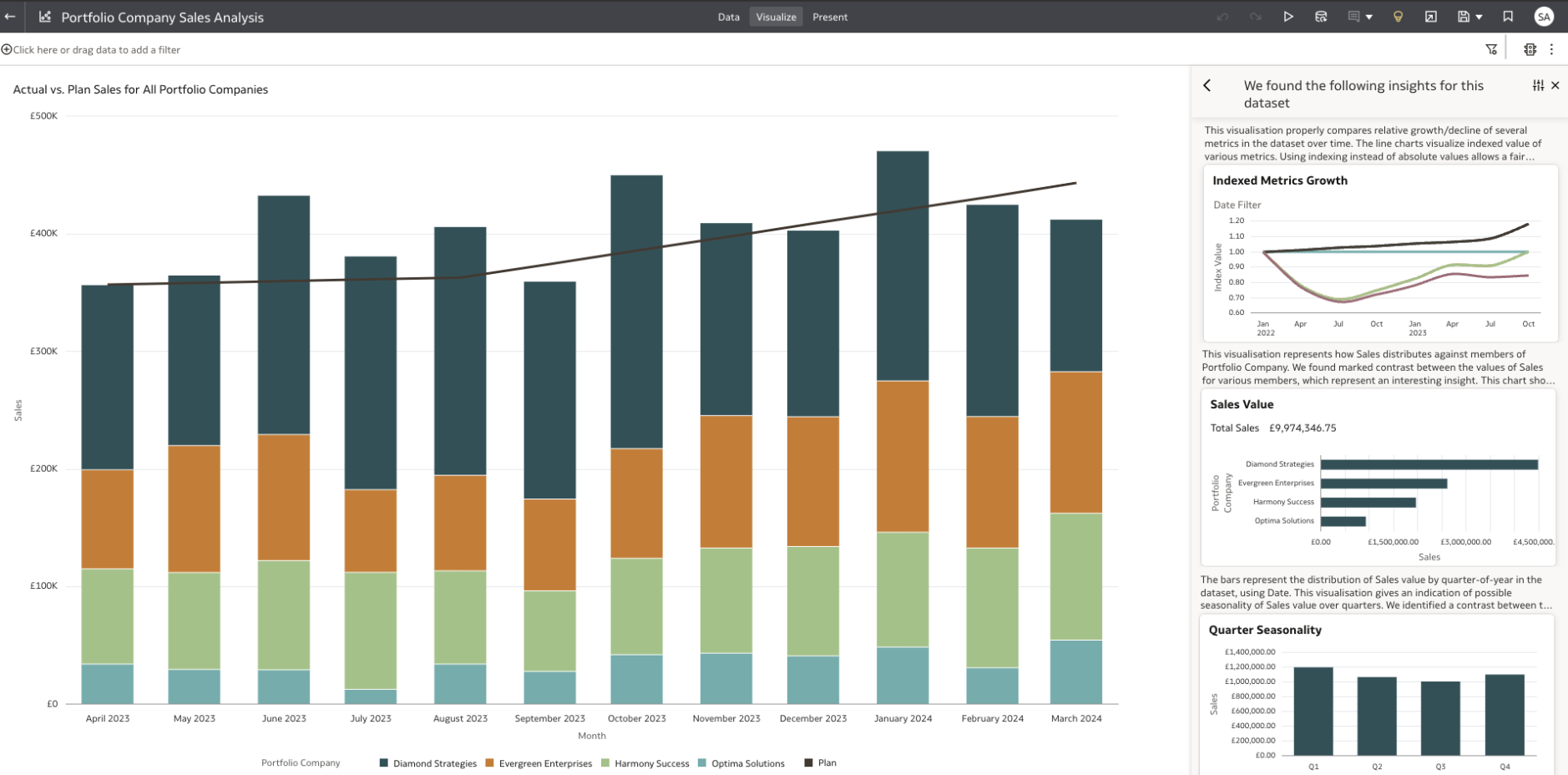 A screencap of Oracle NetSuite Analytics Warehouse, showing projected sales versus plans in a graph format.