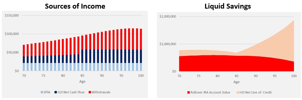 Sources of income vs liquid savings