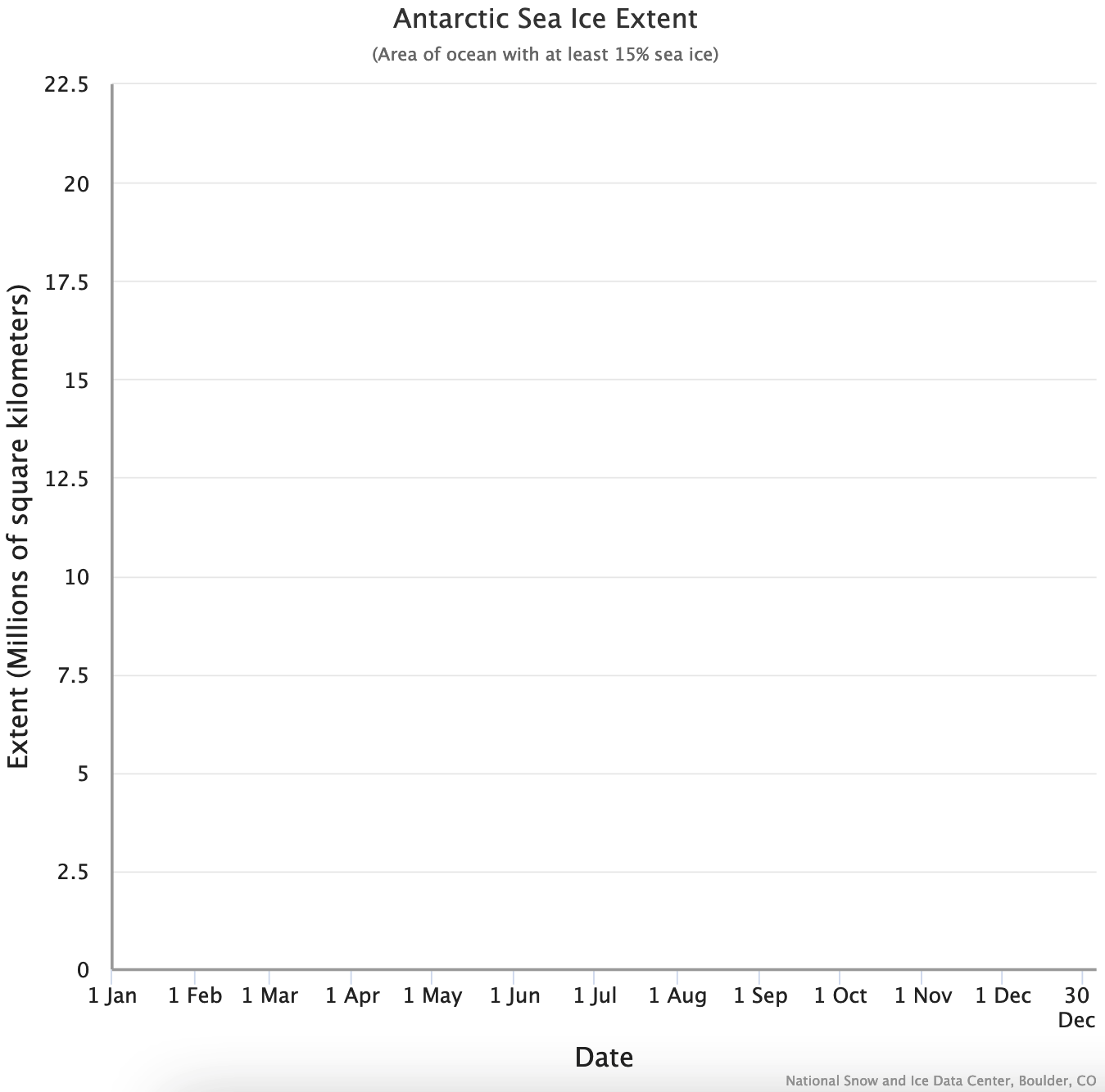 An animated graph showing Antarctic sea ice extent between 1979 and 2023.
