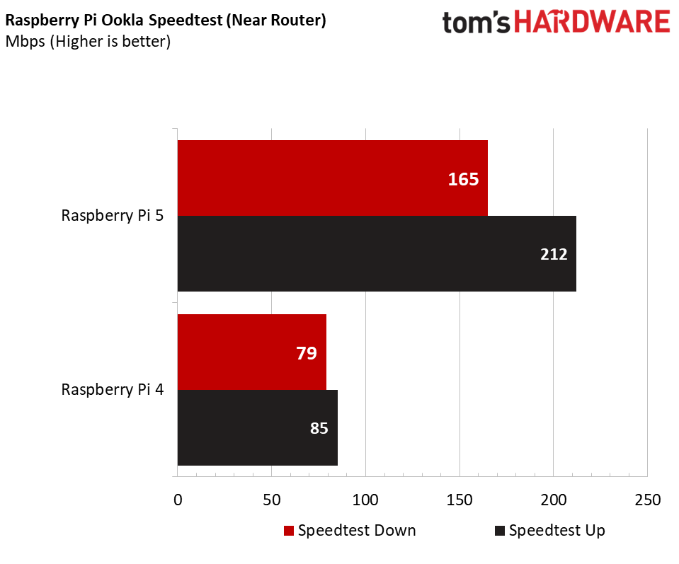 Raspberry Pi 5 vs. Pi 4 Ookla-Geschwindigkeitstest (in der Nähe des Routers)