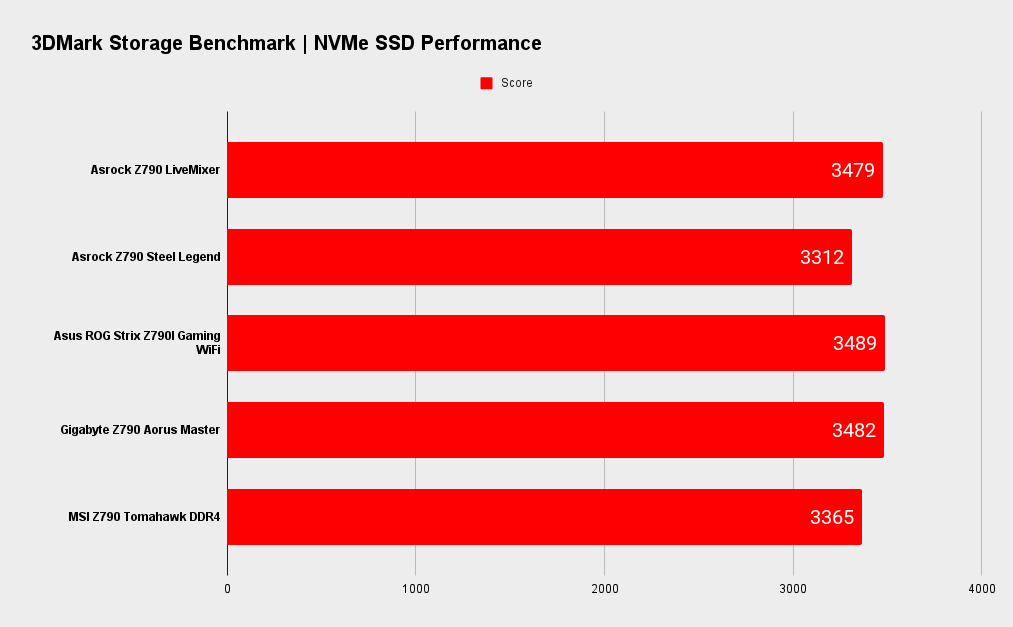 Asrock Z790 LiveMixer benchmarks