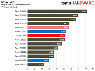 AMD Ryzen 4700S Desktop Kit