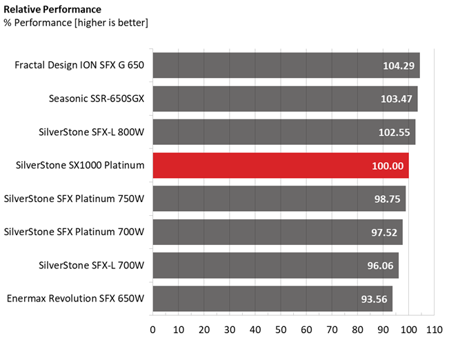 Silverstone SX1000 PSU performance graphs.