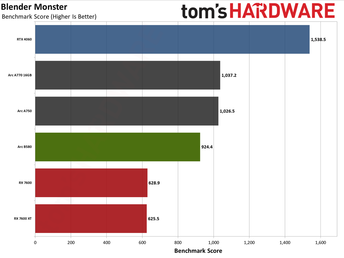 Intel Arc B580 review performance charts