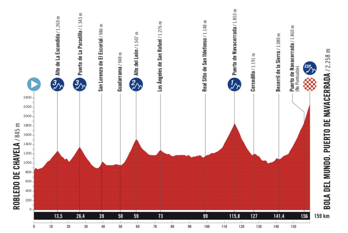 Stage 20 profile of 2025 Vuelta a España